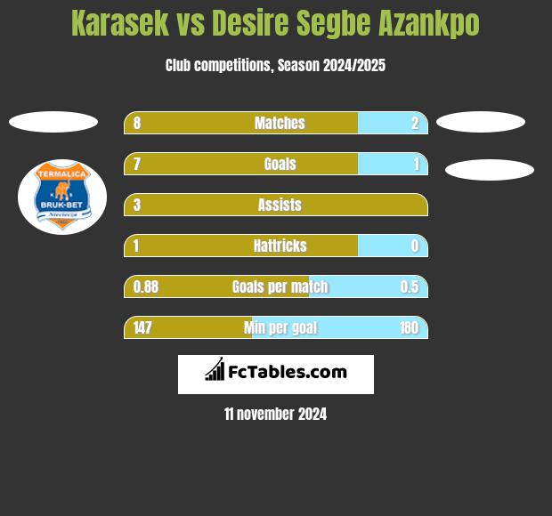 Karasek vs Desire Segbe Azankpo h2h player stats