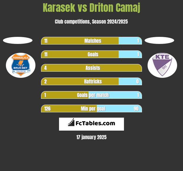 Karasek vs Driton Camaj h2h player stats