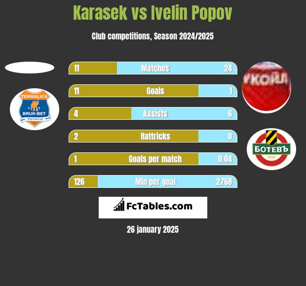 Karasek vs Ivelin Popov h2h player stats