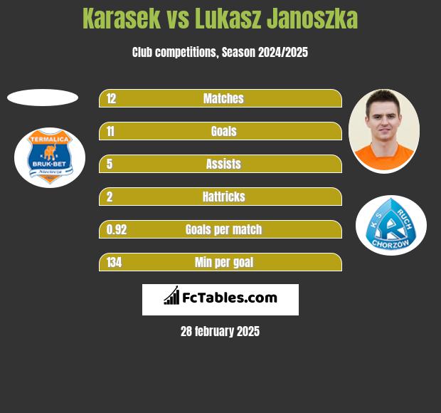 Karasek vs Lukasz Janoszka h2h player stats