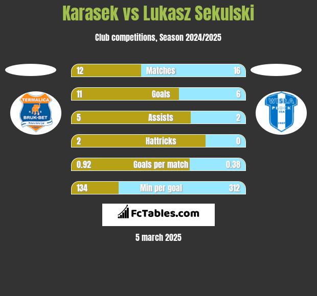 Karasek vs Łukasz Sekulski h2h player stats