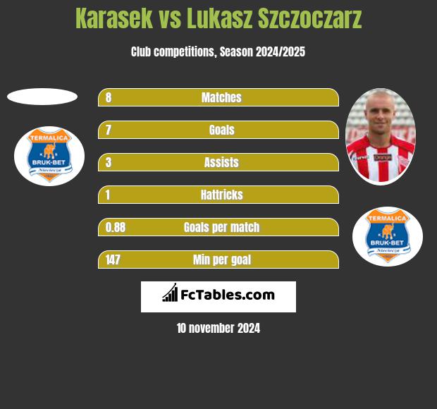 Karasek vs Lukasz Szczoczarz h2h player stats