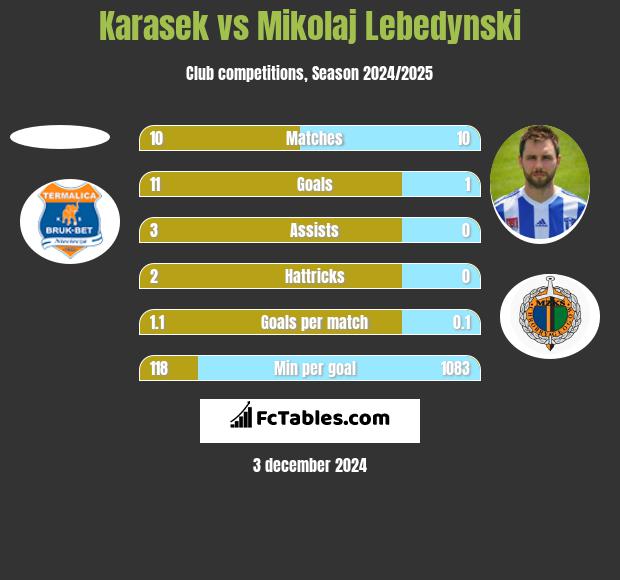 Karasek vs Mikołaj Lebedyński h2h player stats