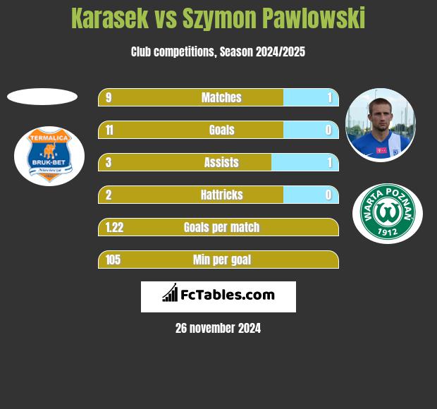 Karasek vs Szymon Pawłowski h2h player stats