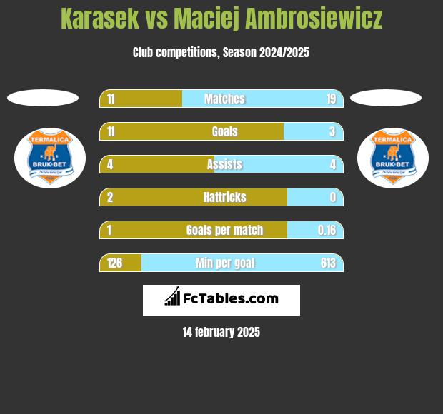 Karasek vs Maciej Ambrosiewicz h2h player stats