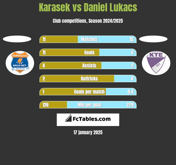 Karasek vs Daniel Lukacs h2h player stats