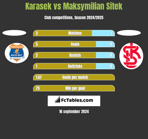 Karasek vs Maksymilian Sitek h2h player stats