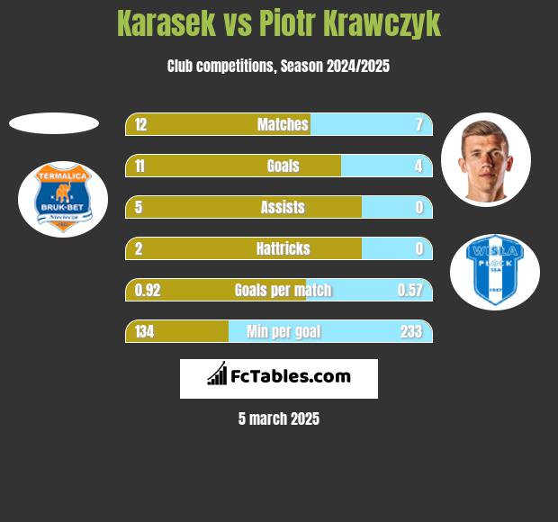 Karasek vs Piotr Krawczyk h2h player stats