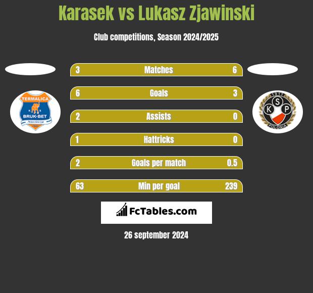 Karasek vs Lukasz Zjawinski h2h player stats