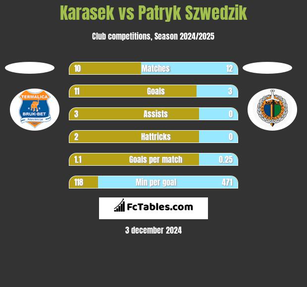 Karasek vs Patryk Szwedzik h2h player stats