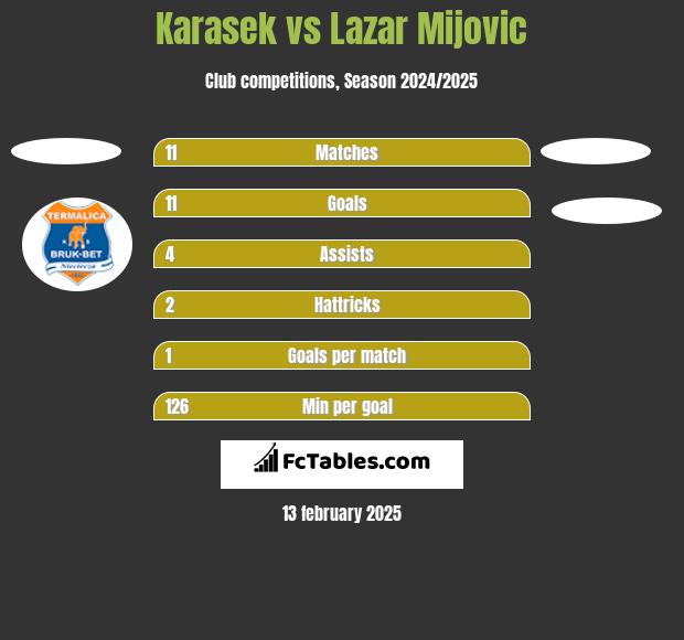 Karasek vs Lazar Mijovic h2h player stats