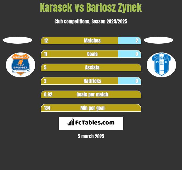 Karasek vs Bartosz Zynek h2h player stats