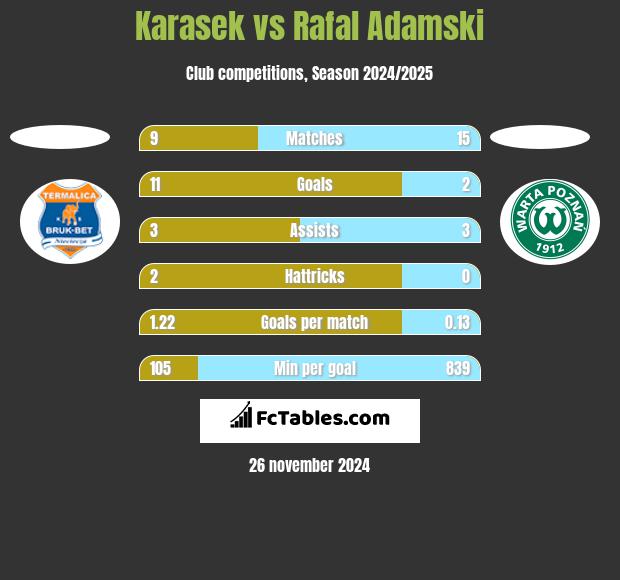 Karasek vs Rafal Adamski h2h player stats