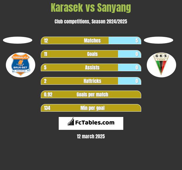 Karasek vs Sanyang h2h player stats