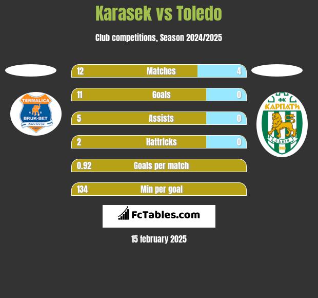 Karasek vs Toledo h2h player stats