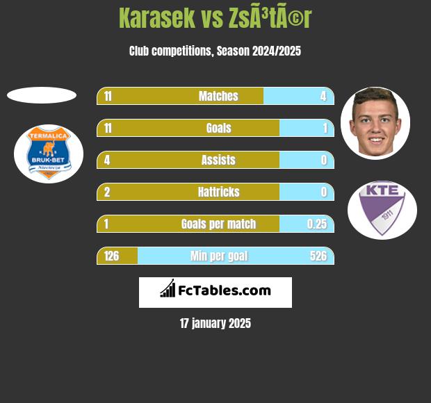 Karasek vs ZsÃ³tÃ©r h2h player stats