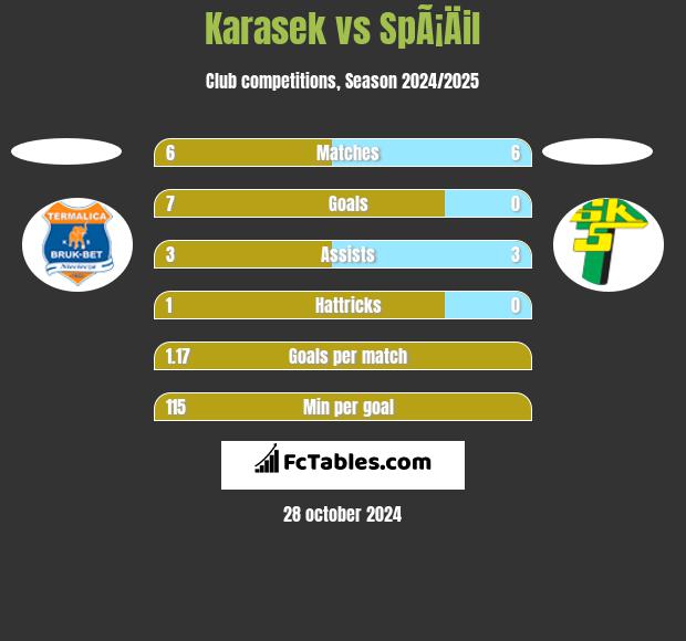 Karasek vs SpÃ¡Äil h2h player stats