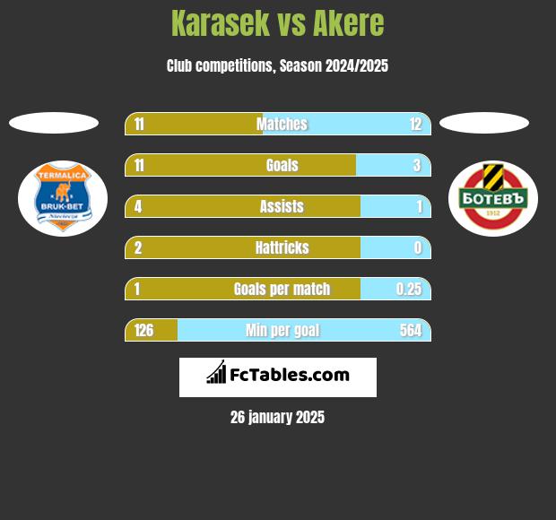 Karasek vs Akere h2h player stats