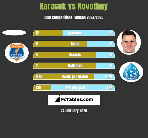 Karasek vs Novothny h2h player stats