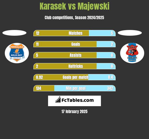 Karasek vs Majewski h2h player stats