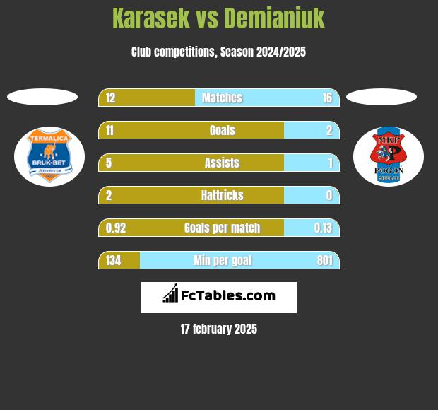 Karasek vs Demianiuk h2h player stats