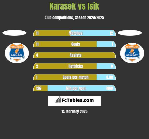 Karasek vs Isik h2h player stats