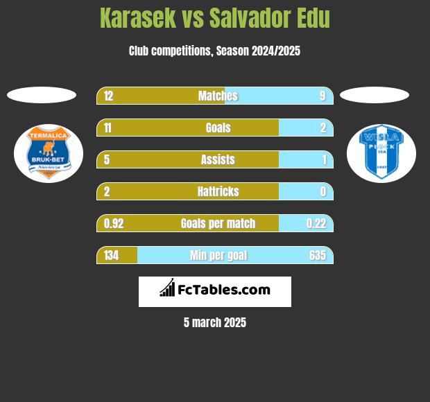 Karasek vs Salvador Edu h2h player stats