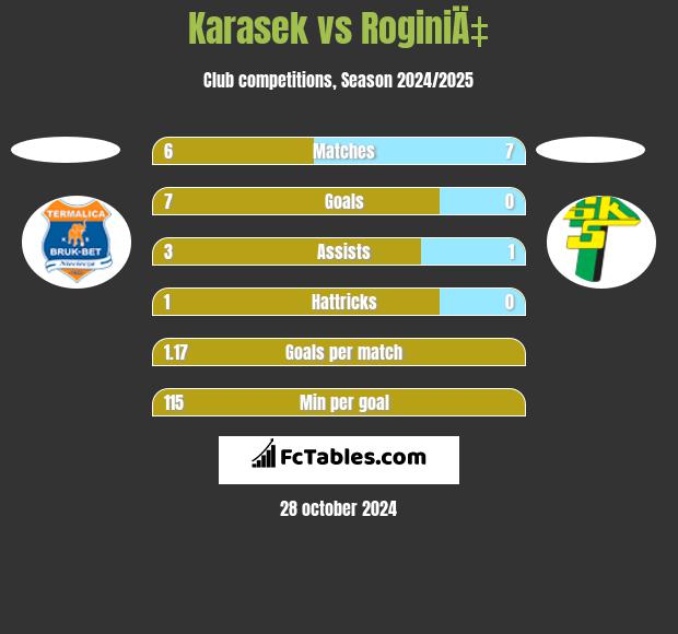 Karasek vs RoginiÄ‡ h2h player stats