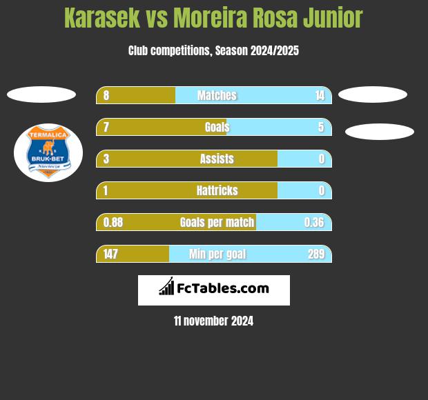 Karasek vs Moreira Rosa Junior h2h player stats