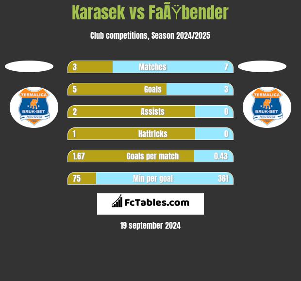 Karasek vs FaÃŸbender h2h player stats