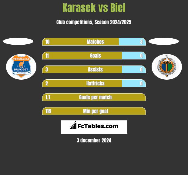 Karasek vs Biel h2h player stats