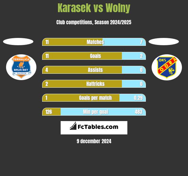 Karasek vs Wolny h2h player stats