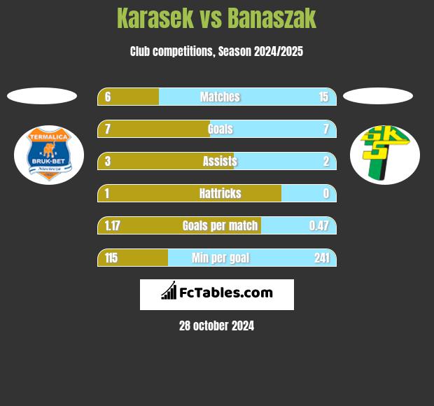 Karasek vs Banaszak h2h player stats