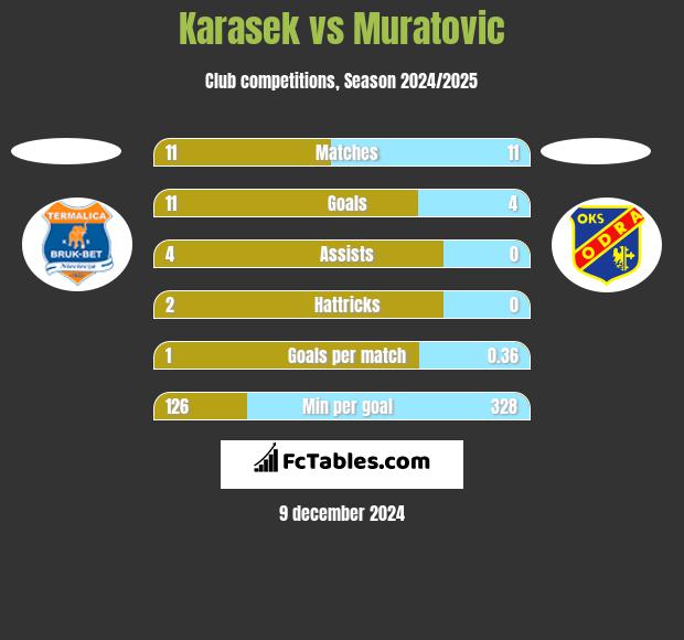 Karasek vs Muratovic h2h player stats