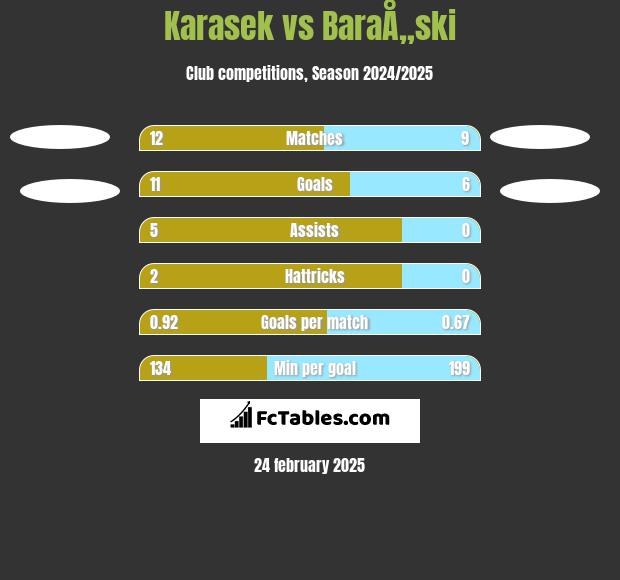 Karasek vs BaraÅ„ski h2h player stats