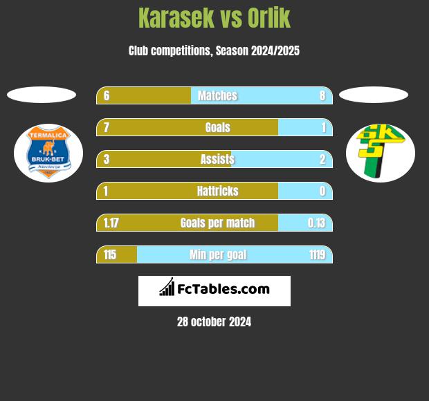 Karasek vs Orlik h2h player stats