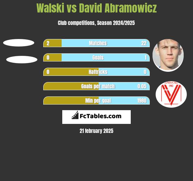 Walski vs Dawid Abramowicz h2h player stats