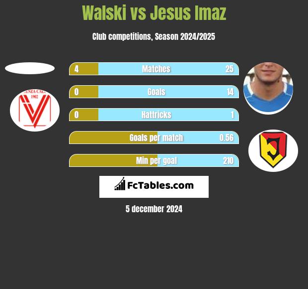 Walski vs Jesus Imaz h2h player stats