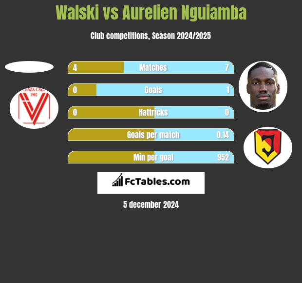 Walski vs Aurelien Nguiamba h2h player stats