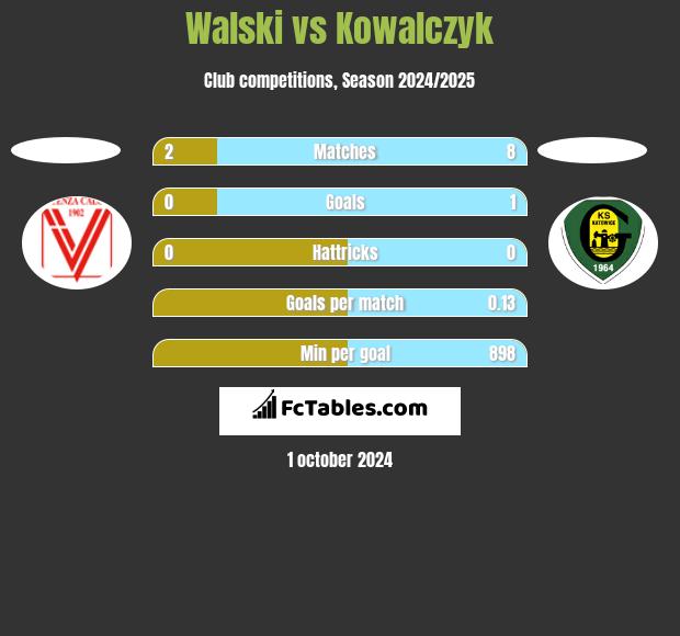 Walski vs Kowalczyk h2h player stats