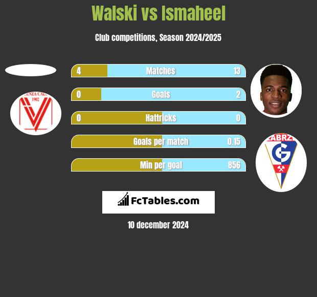 Walski vs Ismaheel h2h player stats