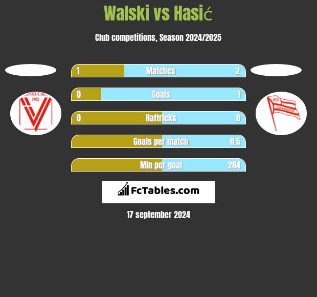 Walski vs Hasić h2h player stats