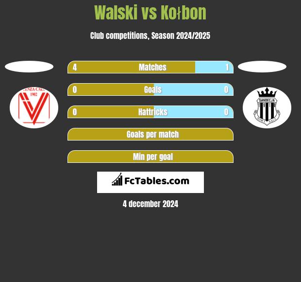 Walski vs Kołbon h2h player stats