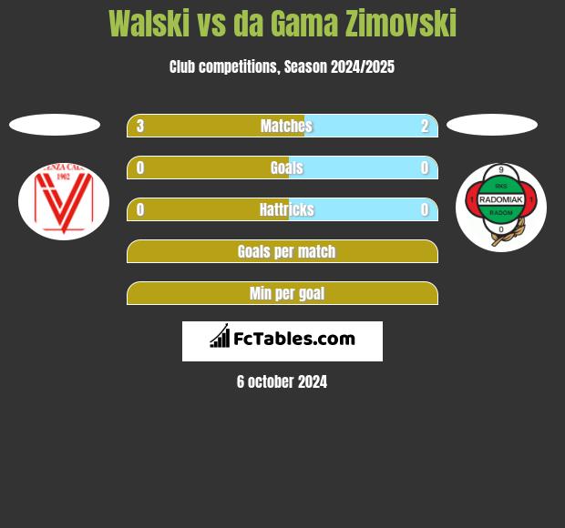 Walski vs da Gama Zimovski h2h player stats