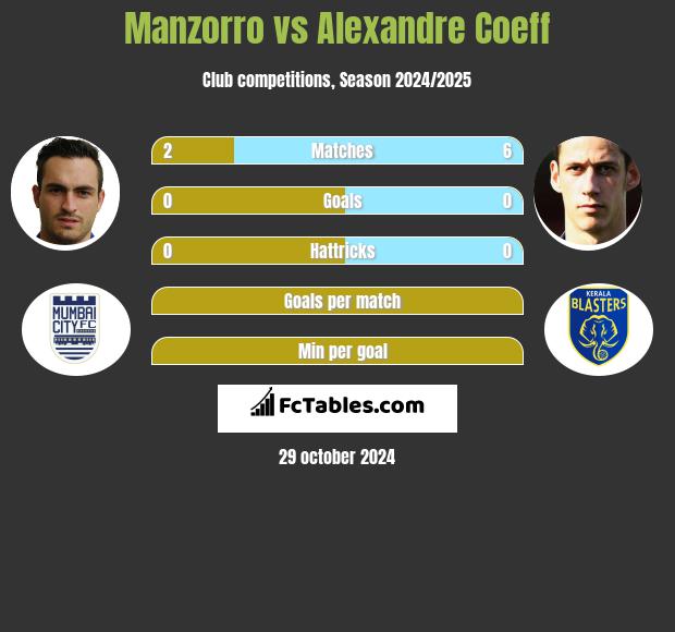 Manzorro vs Alexandre Coeff h2h player stats