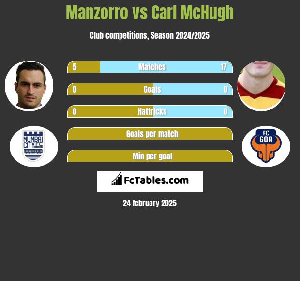 Manzorro vs Carl McHugh h2h player stats