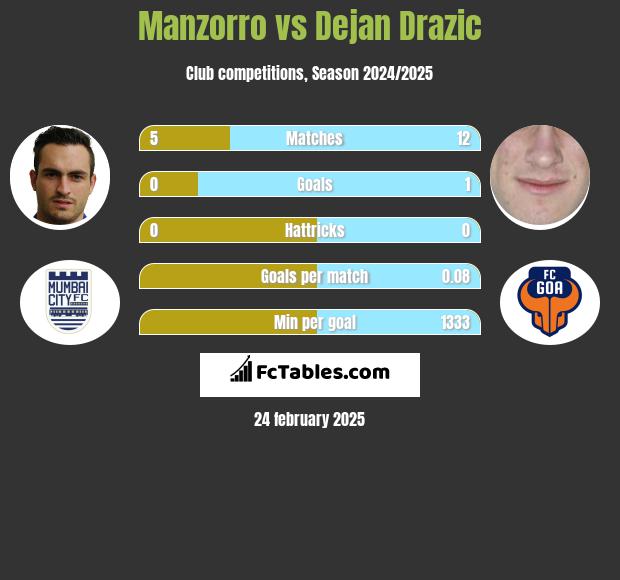 Manzorro vs Dejan Drazic h2h player stats