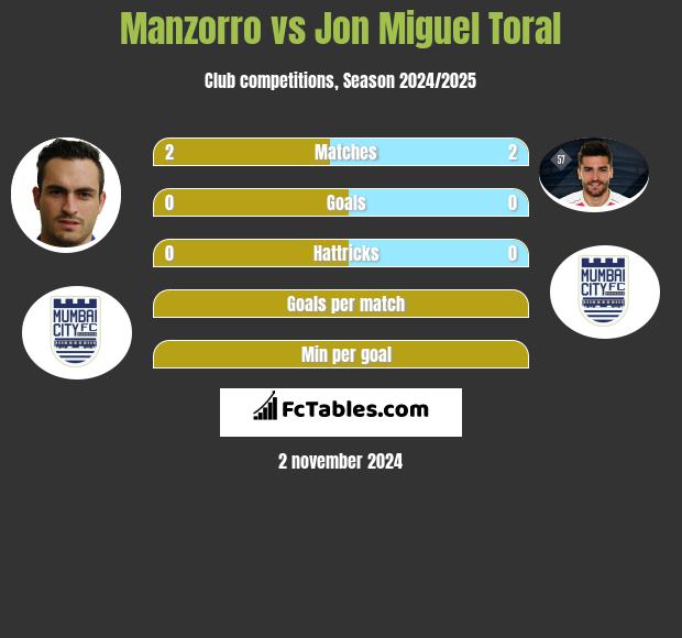 Manzorro vs Jon Miguel Toral h2h player stats