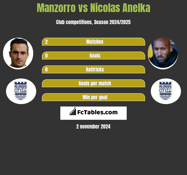 Manzorro vs Nicolas Anelka h2h player stats