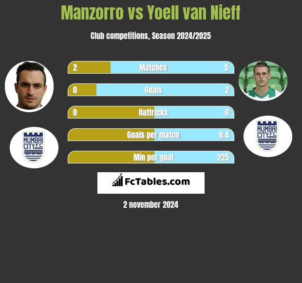 Manzorro vs Yoell van Nieff h2h player stats